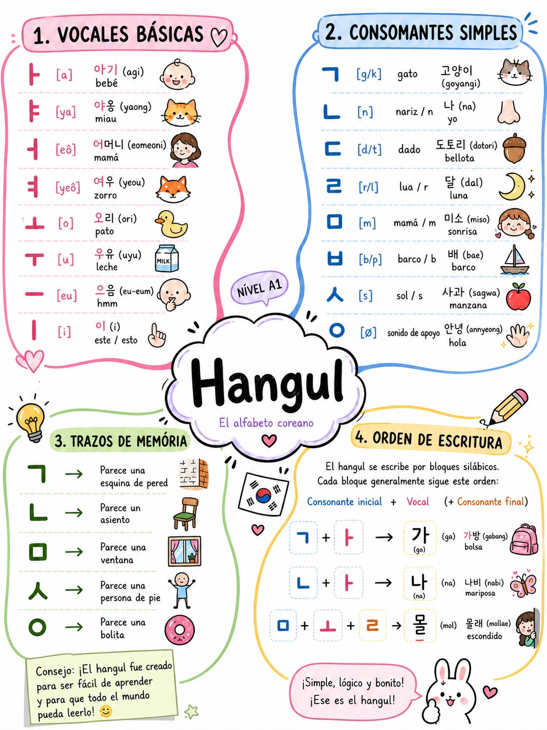 Mapa mental, alfabeto Hangul