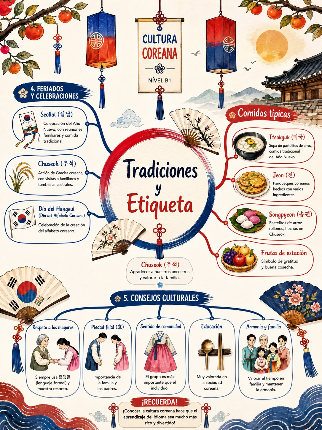 Mapa mental, cultura coreana